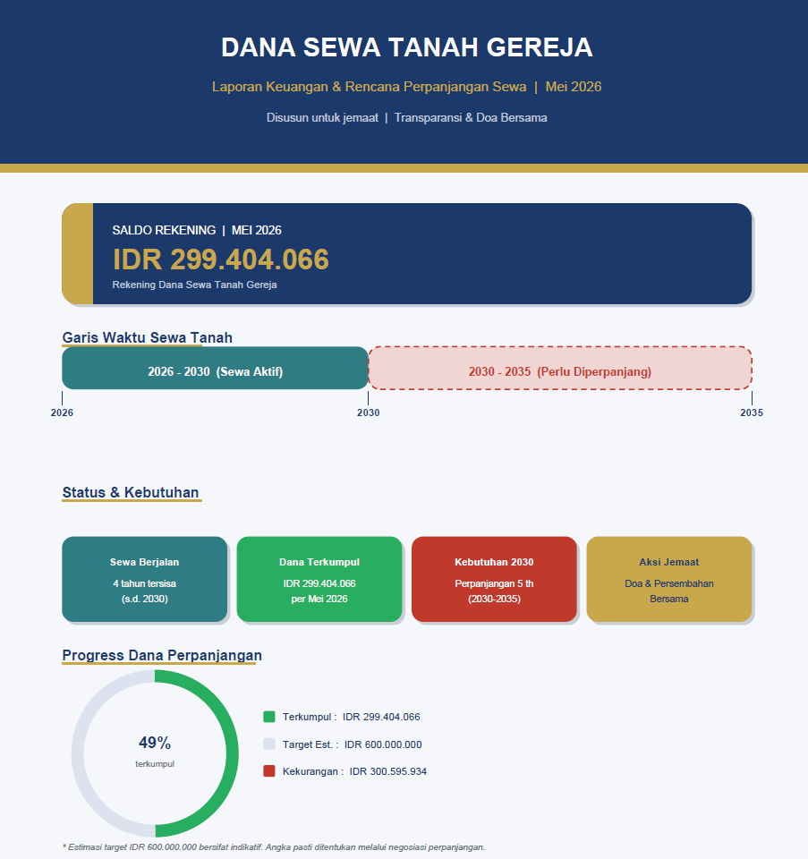 Dana Sewa Tanah Gereja